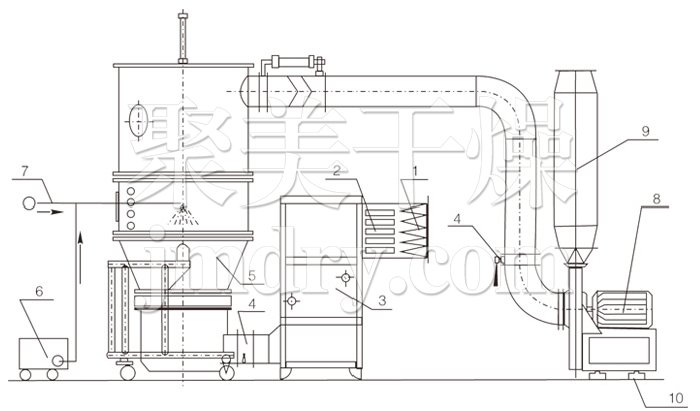 沸騰制粒干燥機(jī)結(jié)構(gòu)示意圖