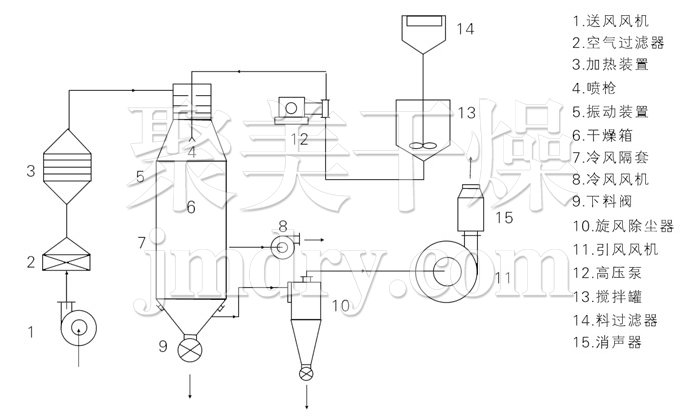 壓力式噴霧干燥機結(jié)構(gòu)示意圖
